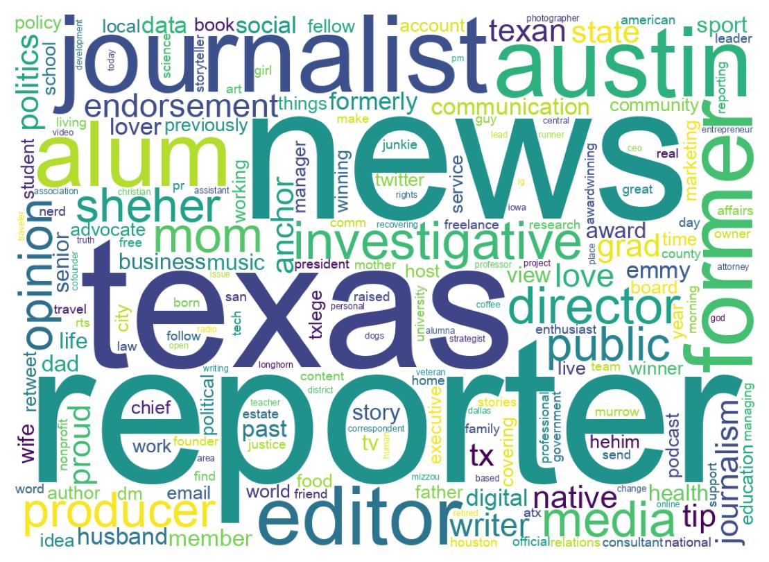 Wordcloud of bios