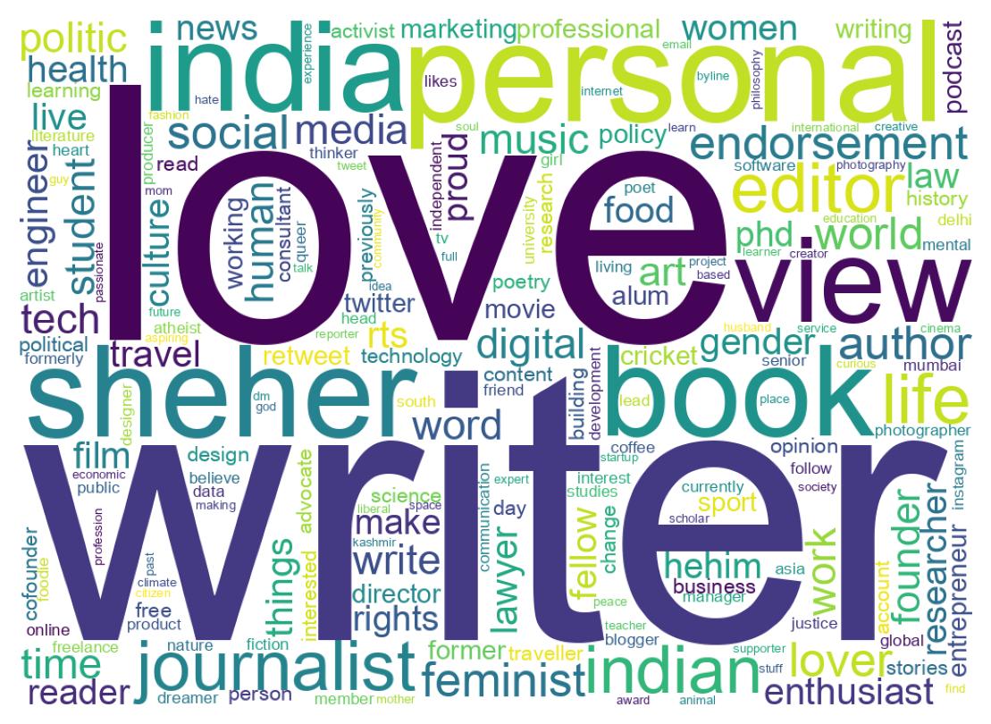 Wordcloud of bios