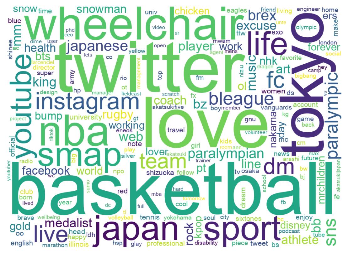 Wordcloud of bios
