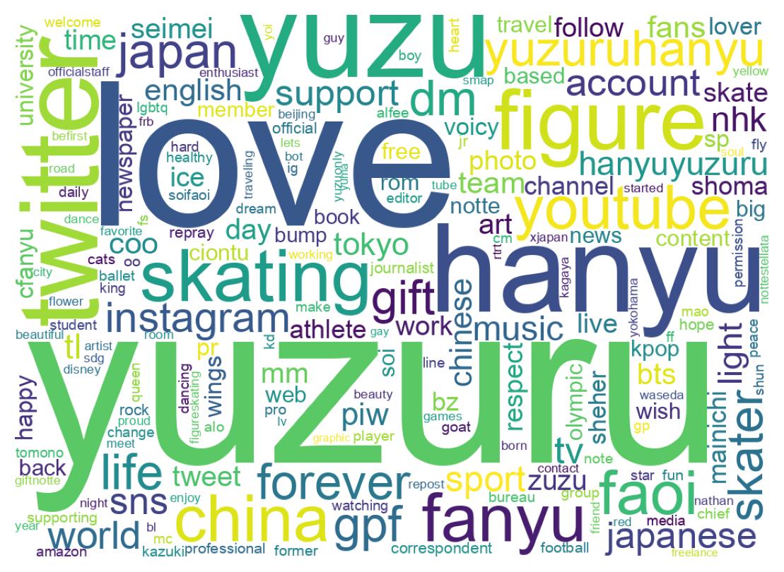 Wordcloud of bios