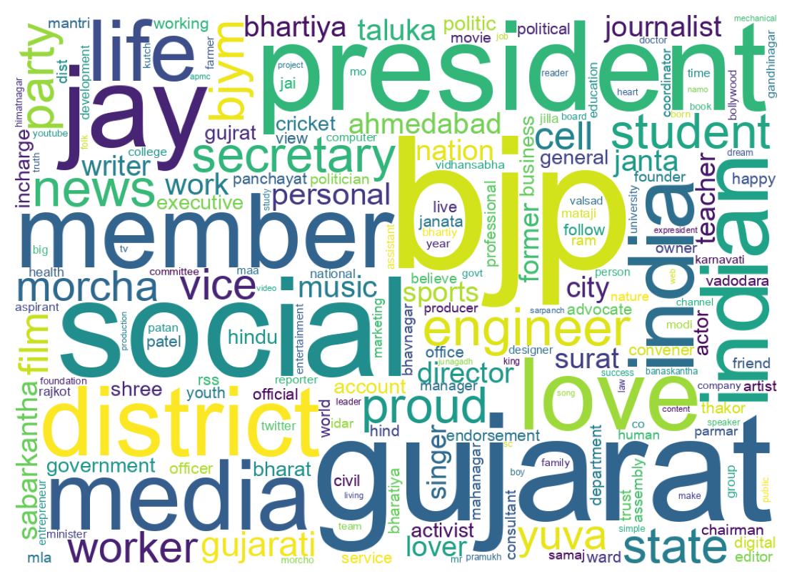 Wordcloud of bios