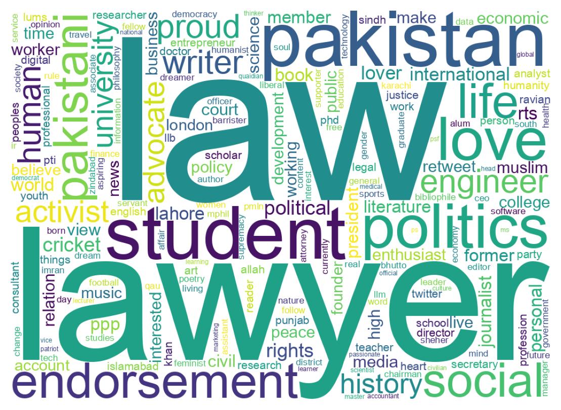 Wordcloud of bios