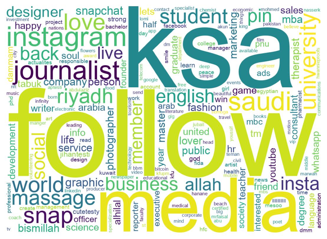 Wordcloud of bios