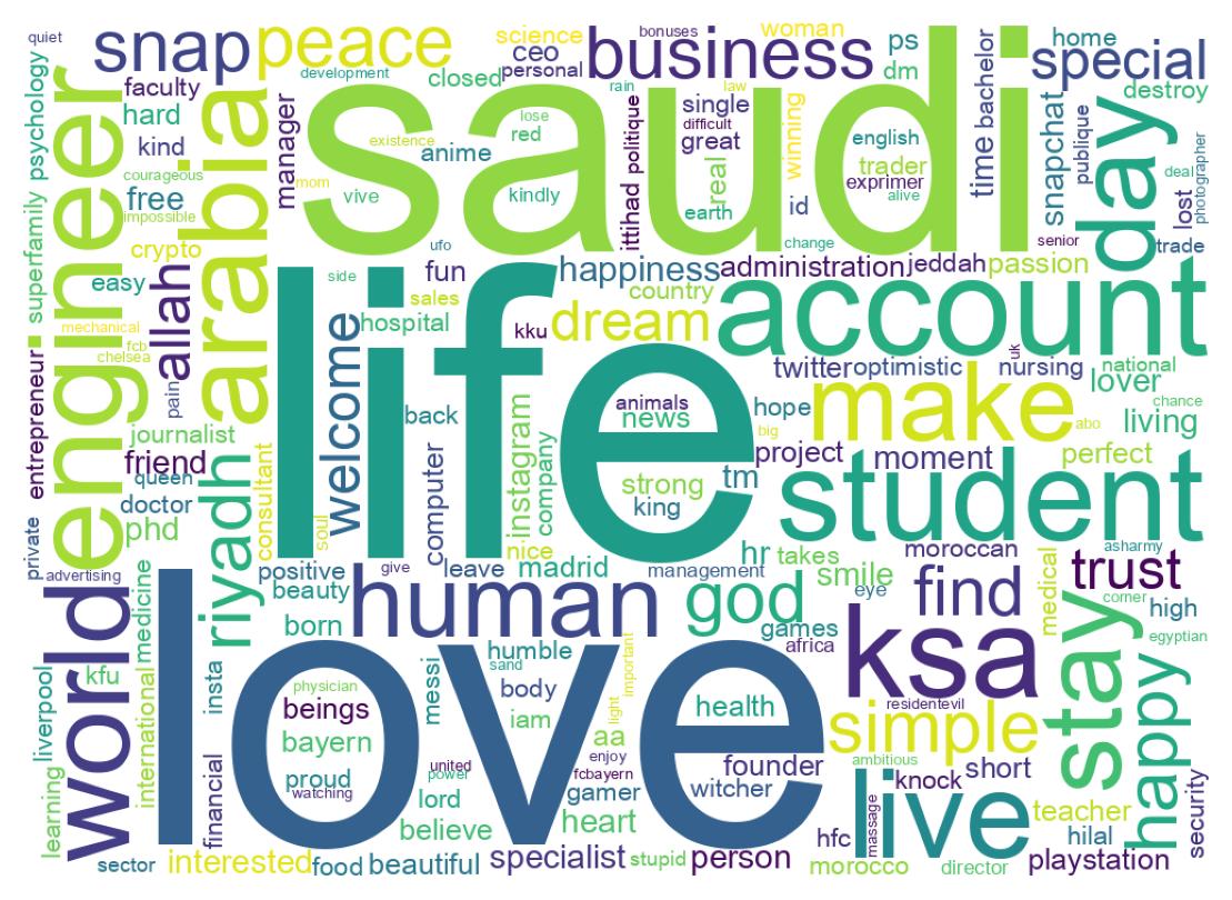 Wordcloud of bios