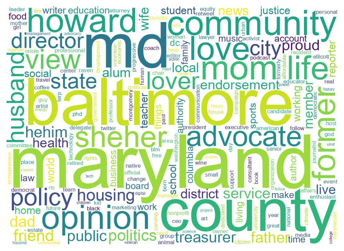 Wordcloud of bios