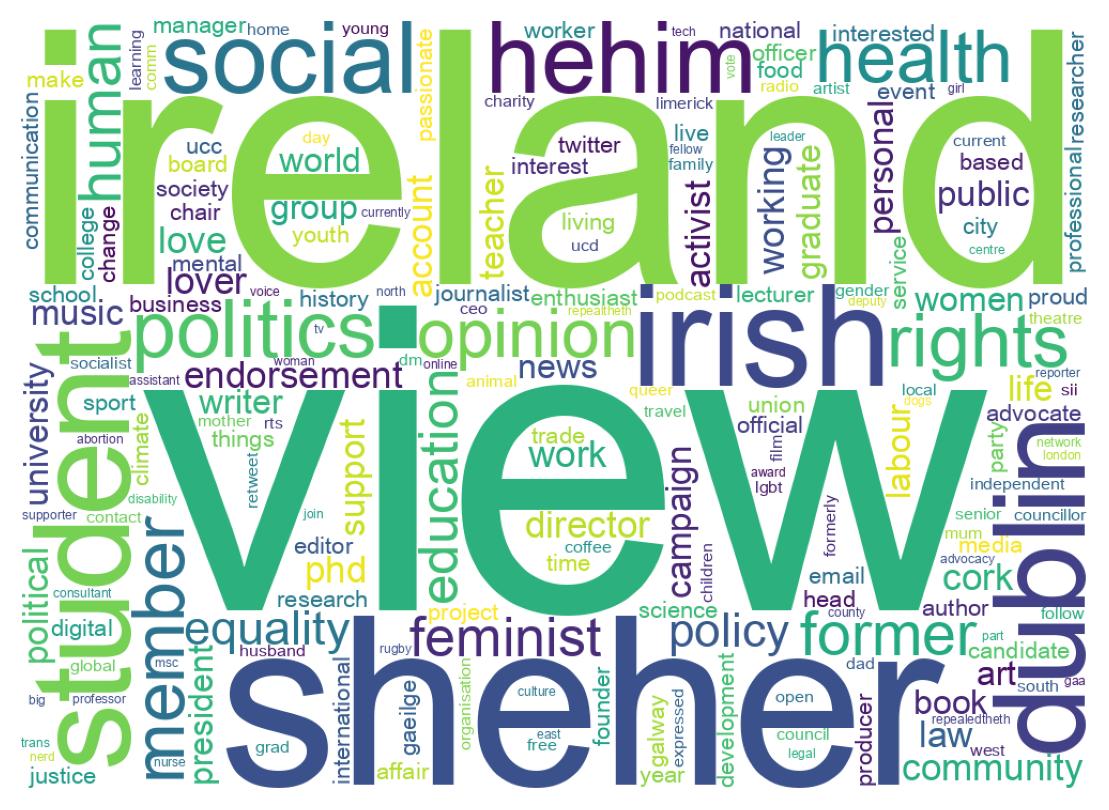 Wordcloud of bios
