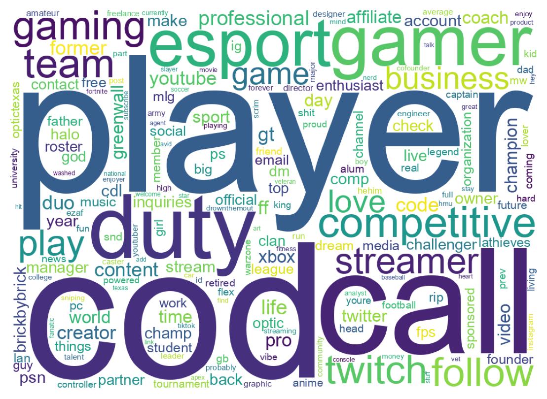 Wordcloud of bios