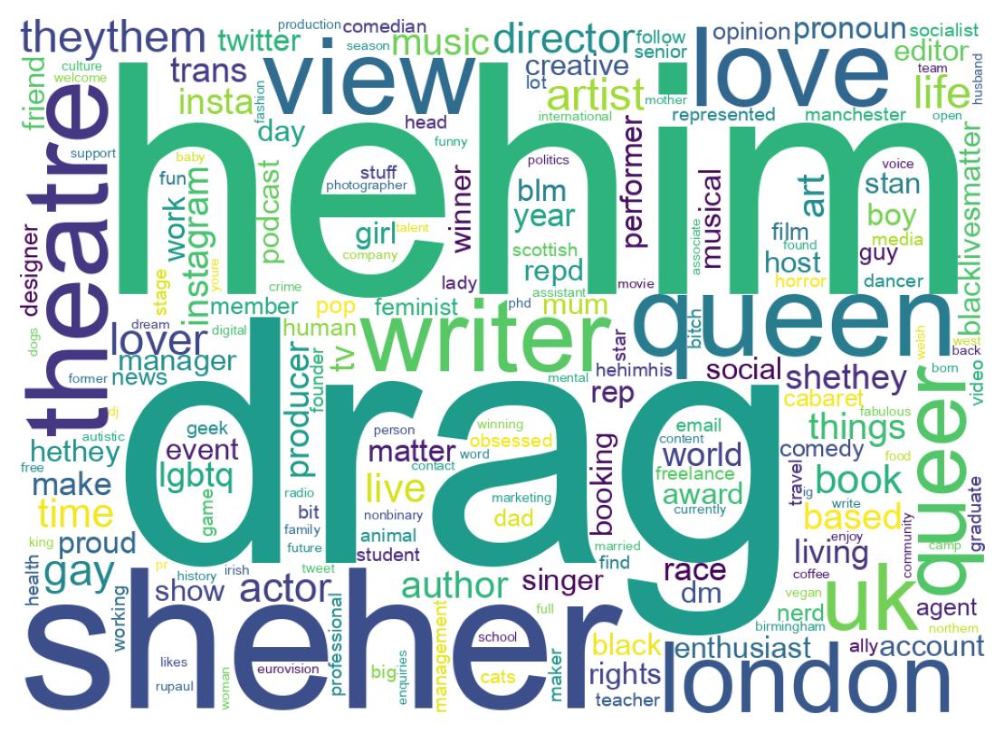 Wordcloud of bios