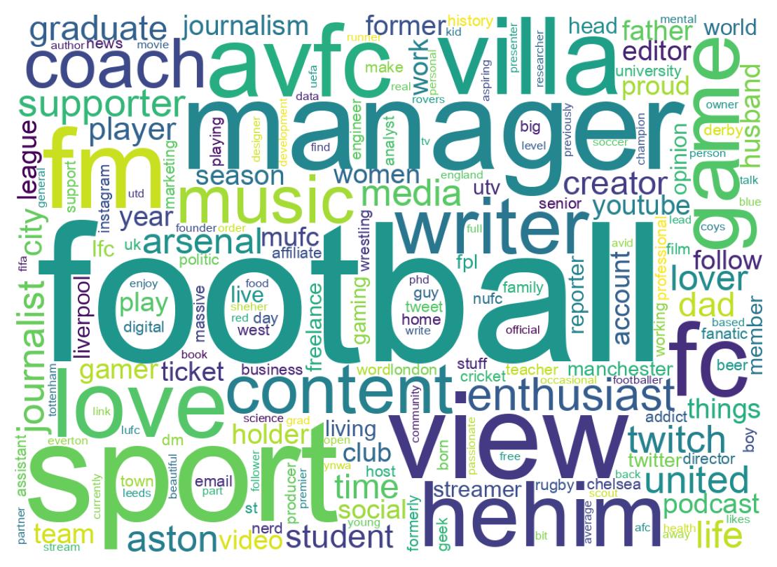 Wordcloud of bios