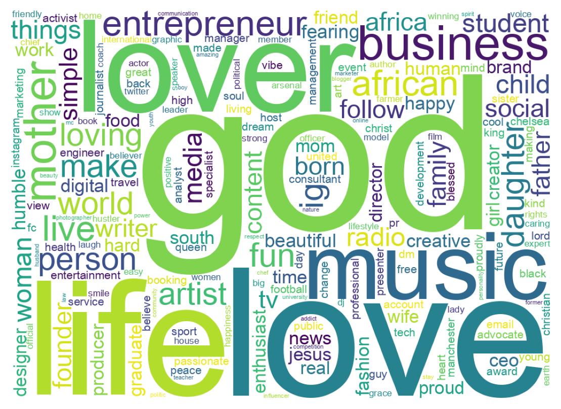 Wordcloud of bios