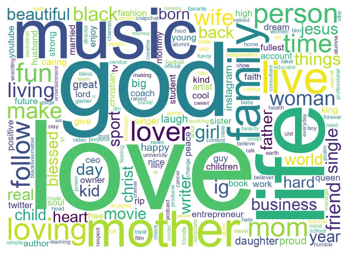 Wordcloud of bios
