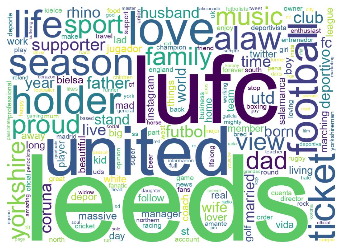 Wordcloud of bios