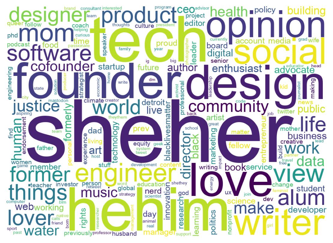 Wordcloud of bios