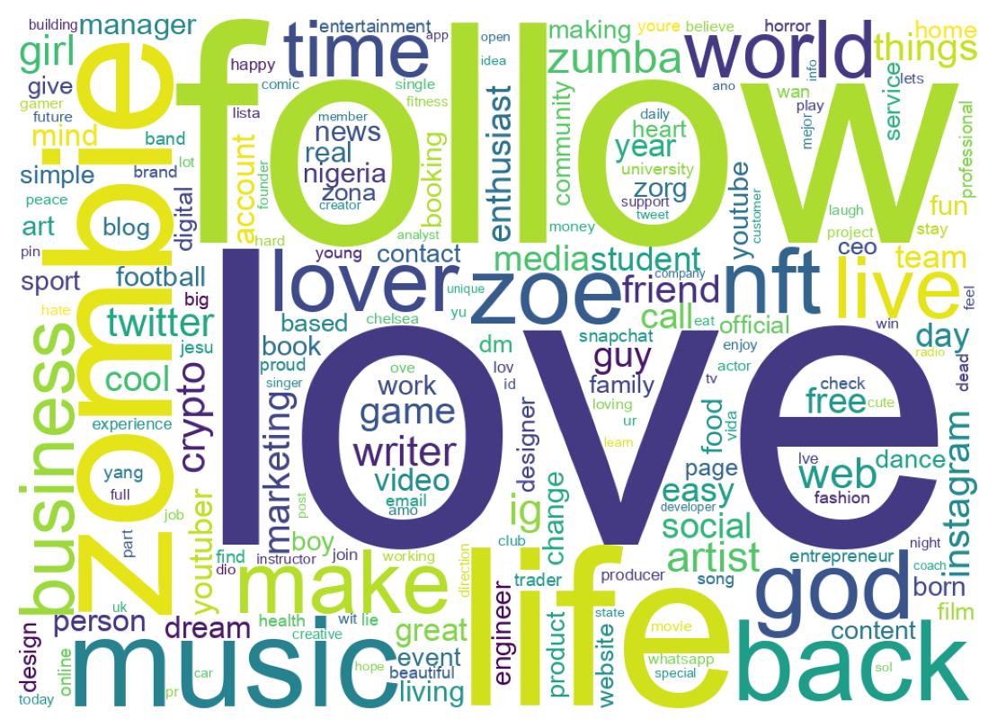 Wordcloud of bios