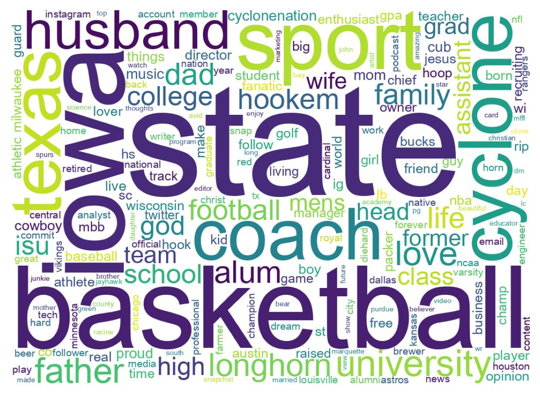 Wordcloud of bios