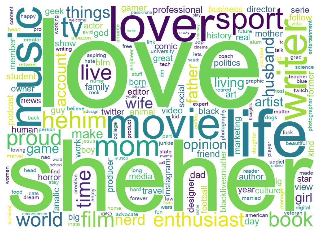 Wordcloud of bios