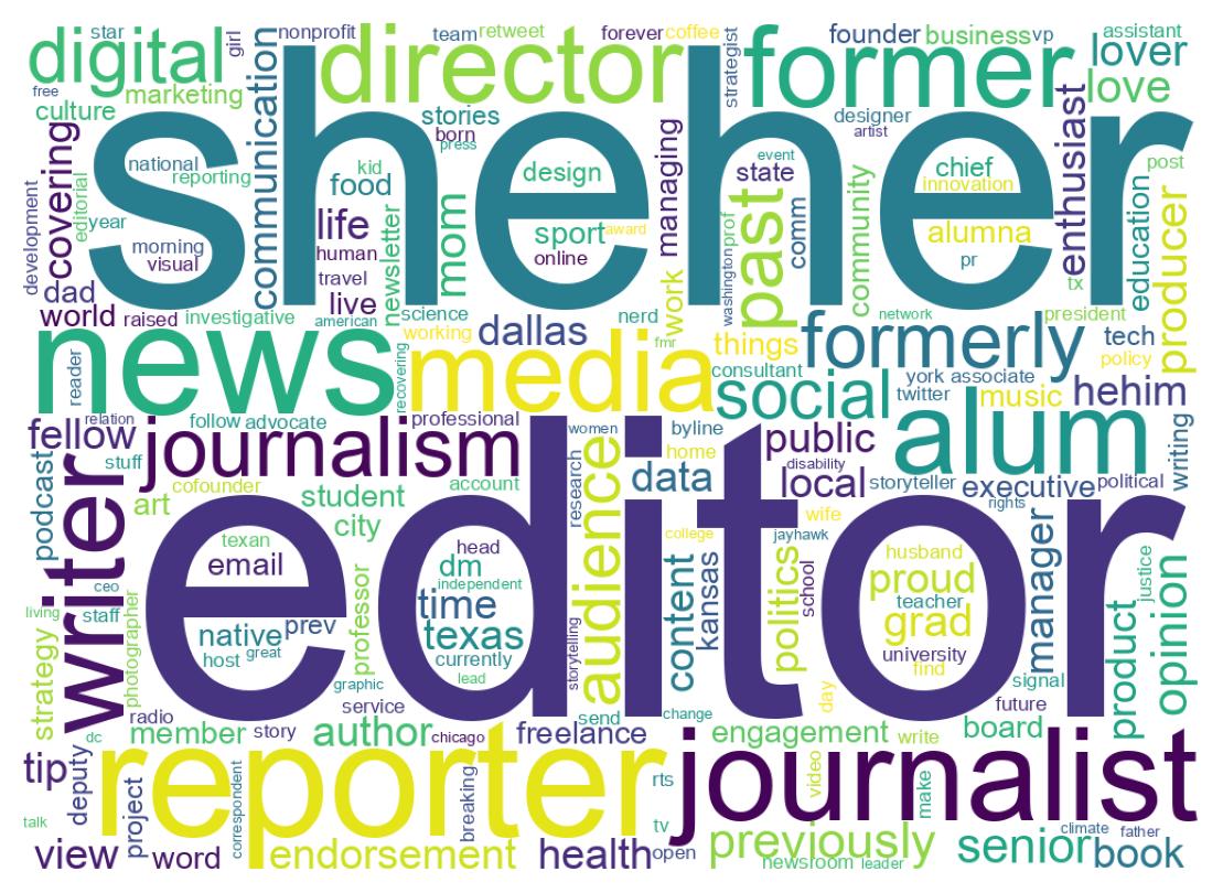 Wordcloud of bios