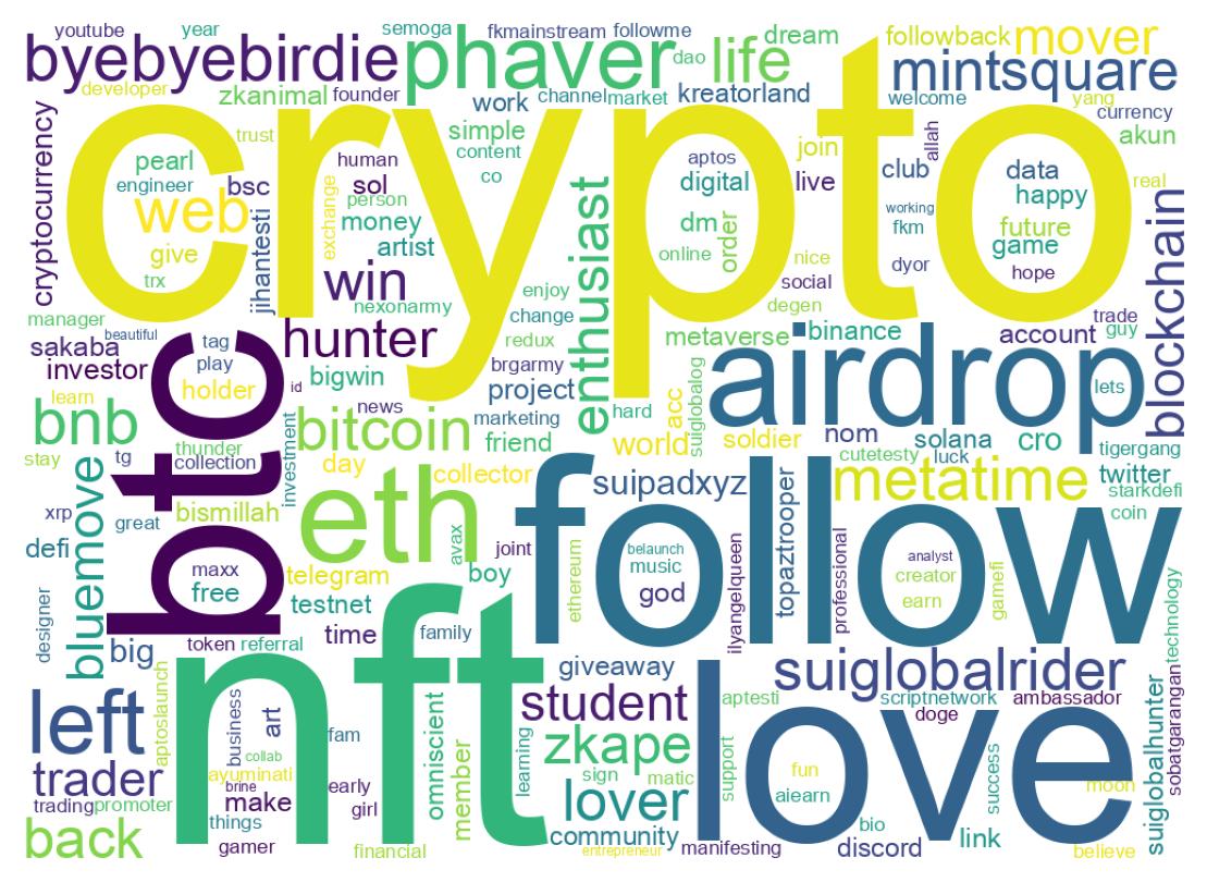 Wordcloud of bios
