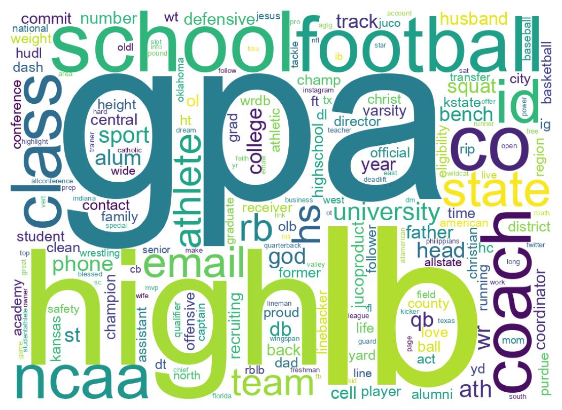 Wordcloud of bios