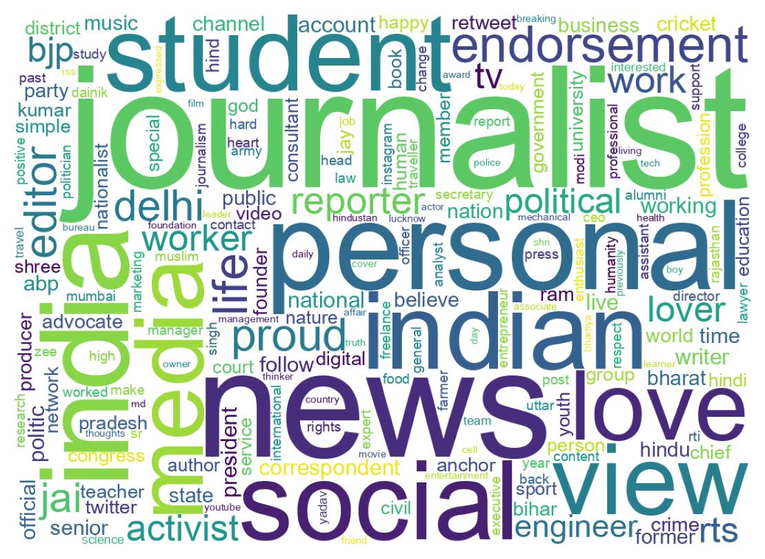 Wordcloud of bios