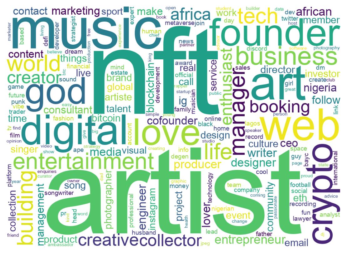 Wordcloud of bios