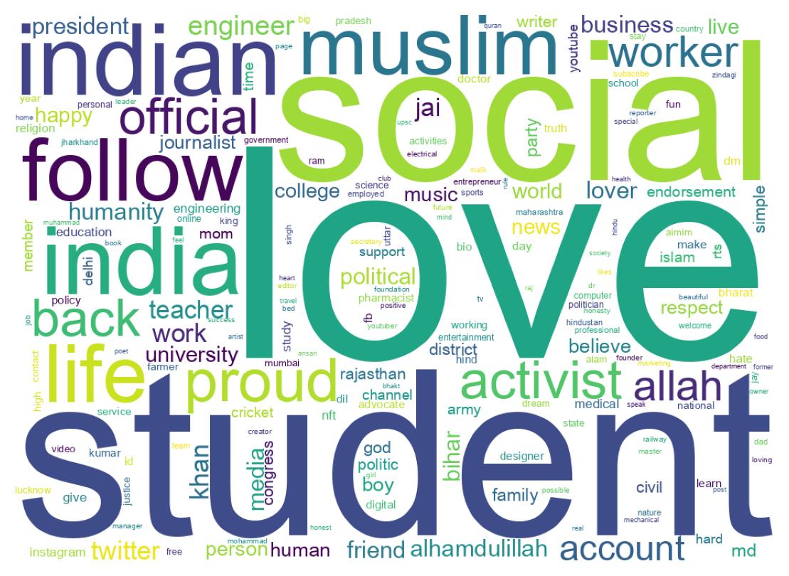 Wordcloud of bios