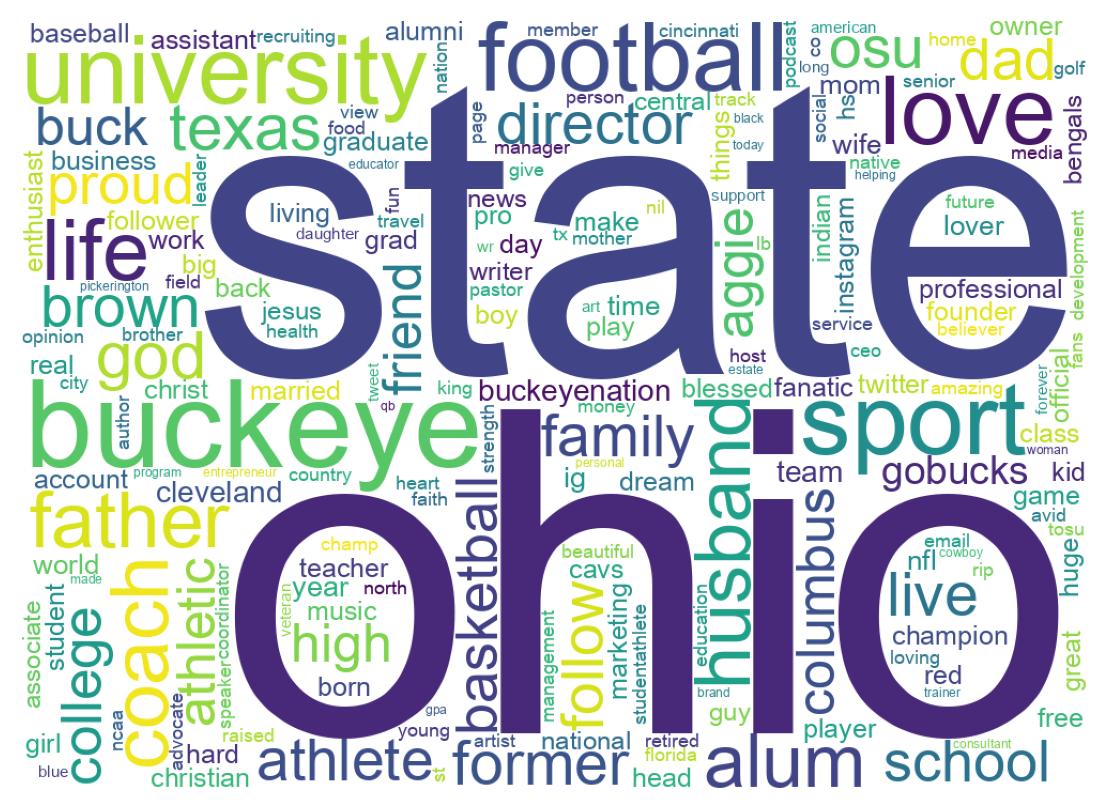 Wordcloud of bios