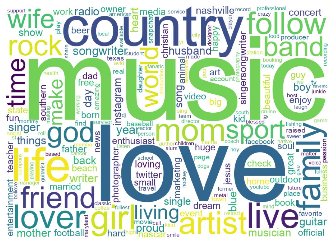 Wordcloud of bios
