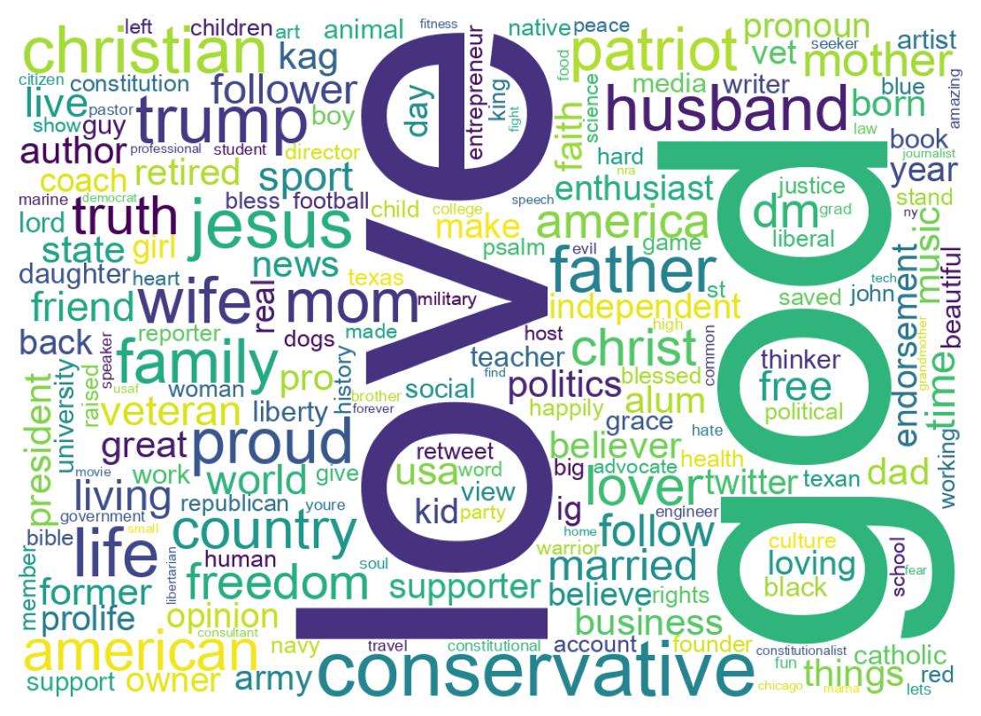Wordcloud of bios