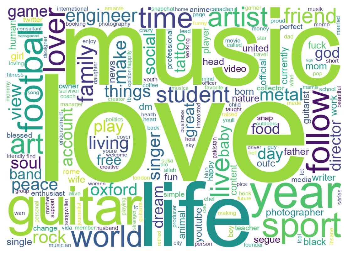 Wordcloud of bios