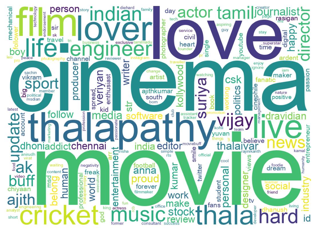 Wordcloud of bios
