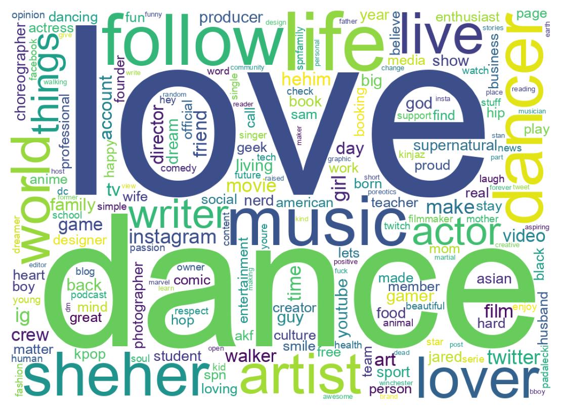 Wordcloud of bios