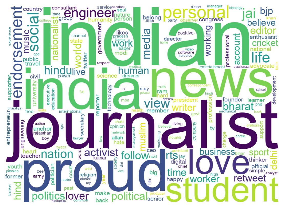 Wordcloud of bios