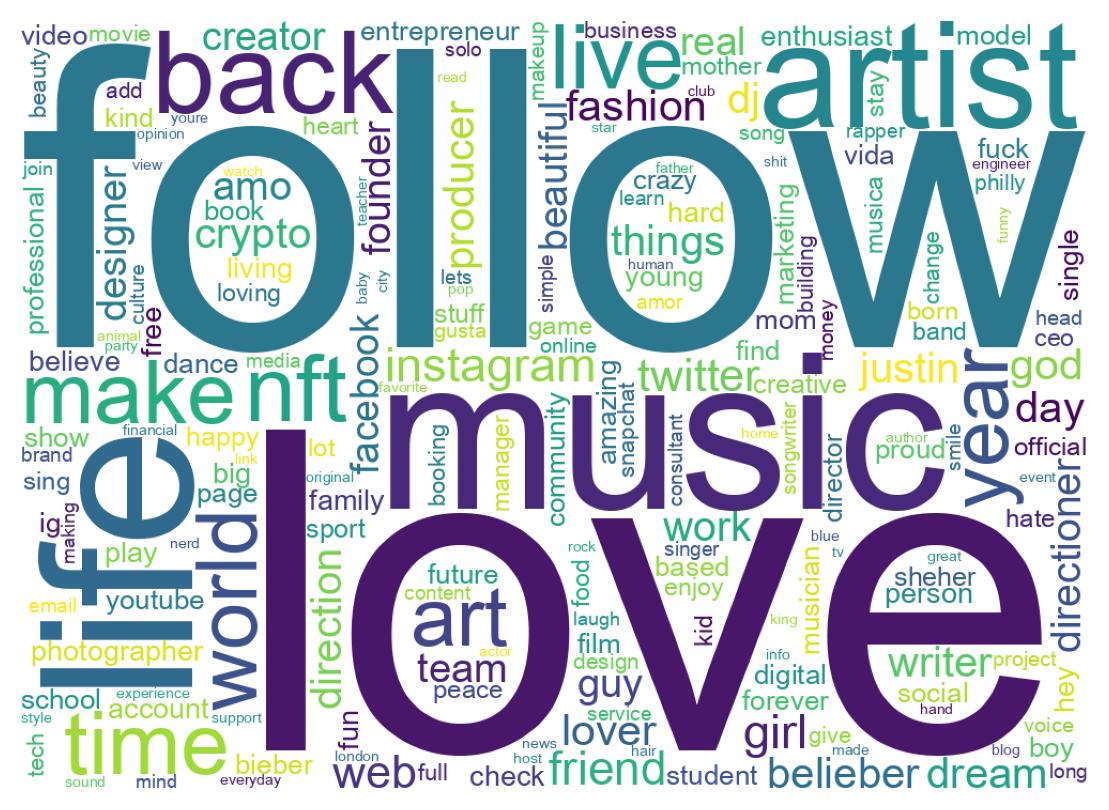 Wordcloud of bios