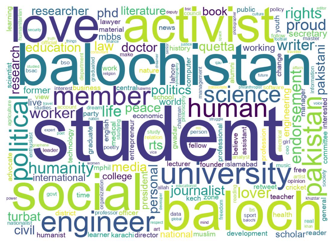 Wordcloud of bios