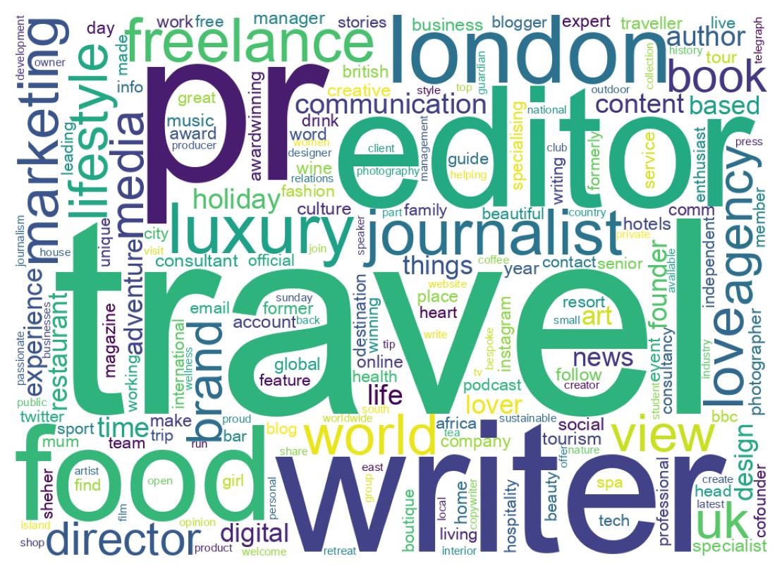 Wordcloud of bios