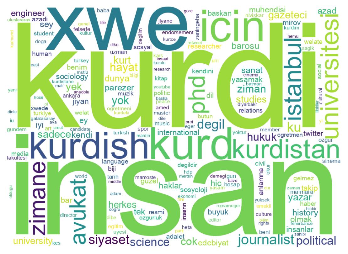 Wordcloud of bios