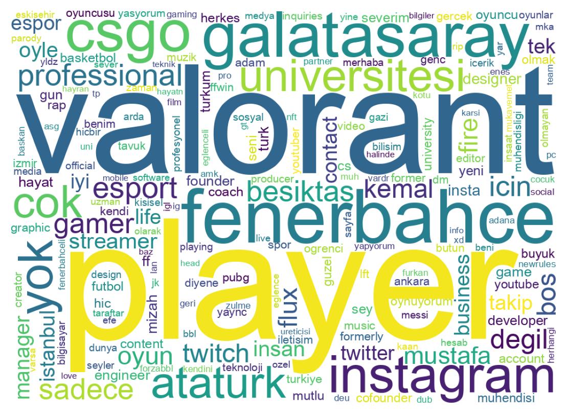 Wordcloud of bios