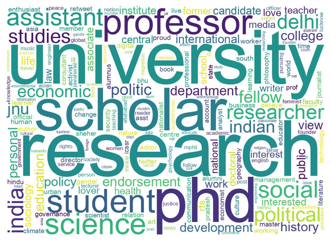 Wordcloud of bios