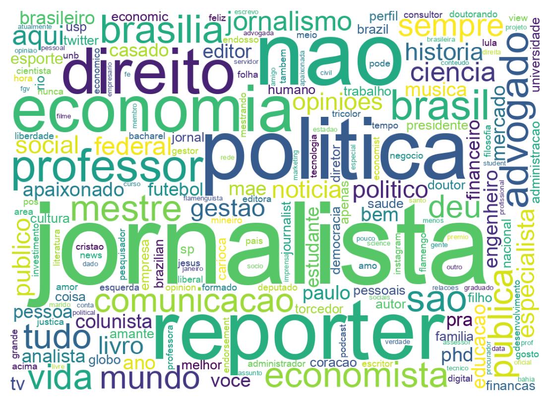 Wordcloud of bios