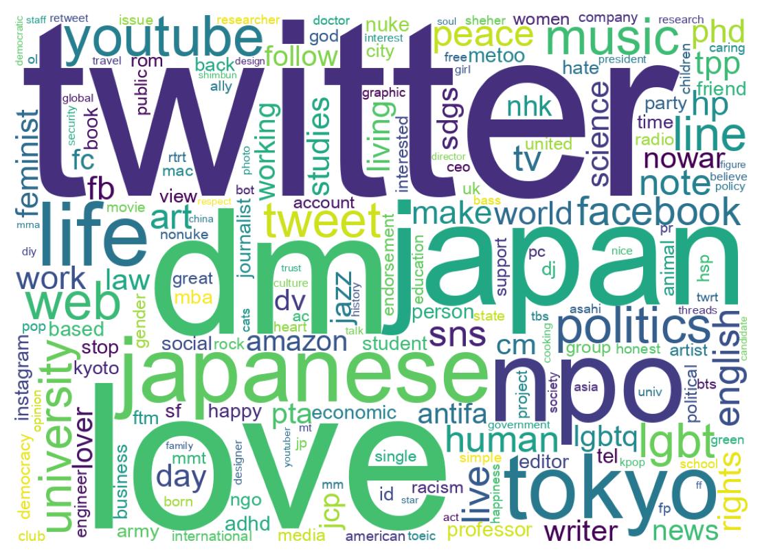 Wordcloud of bios