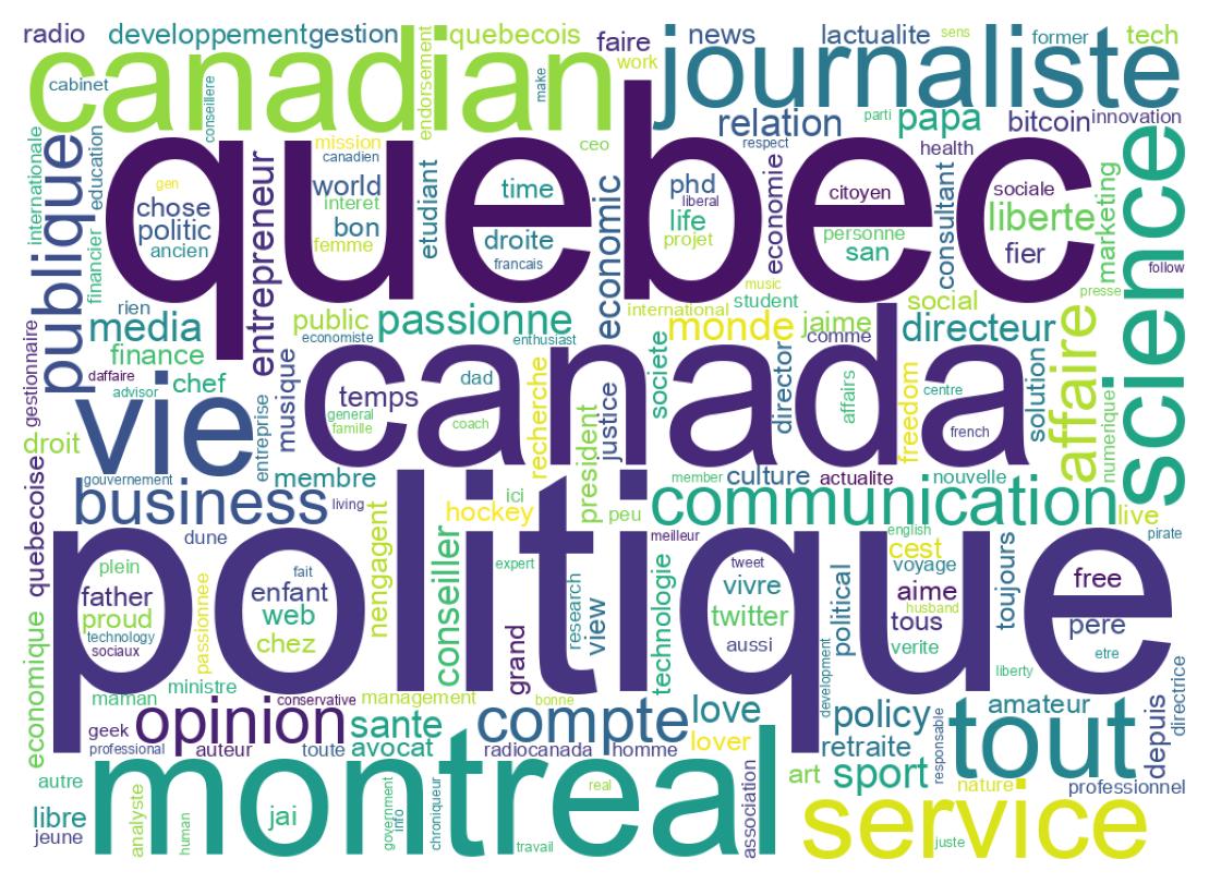 Wordcloud of bios
