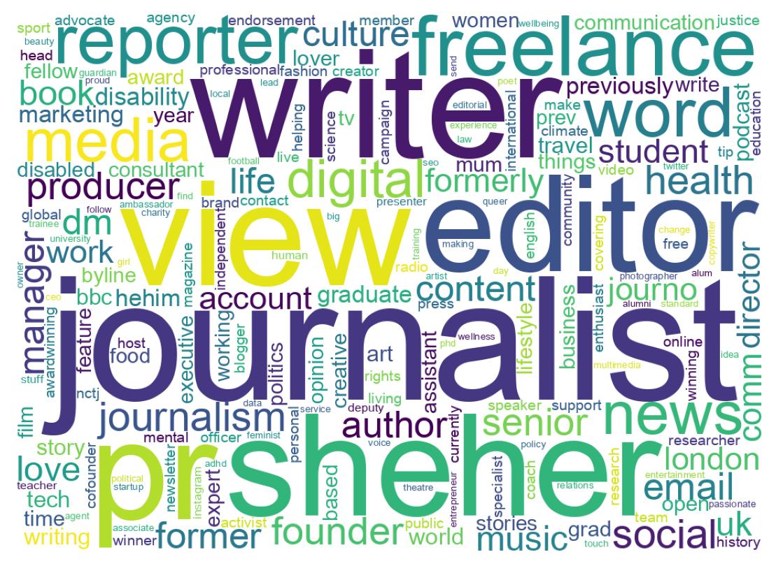 Wordcloud of bios