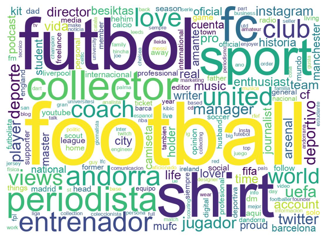 Wordcloud of bios