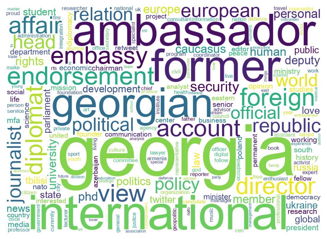 Wordcloud of bios