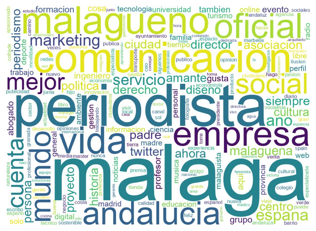 Wordcloud of bios
