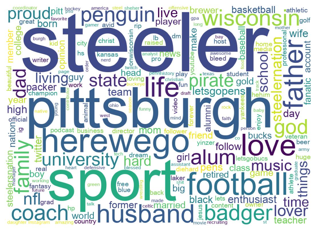 Wordcloud of bios