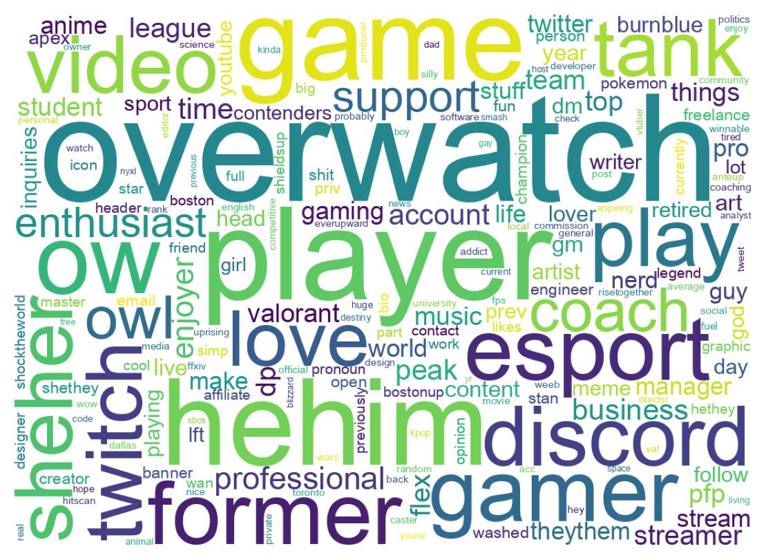 Wordcloud of bios