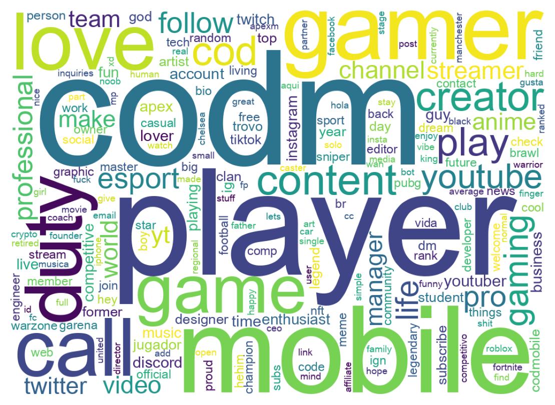 Wordcloud of bios