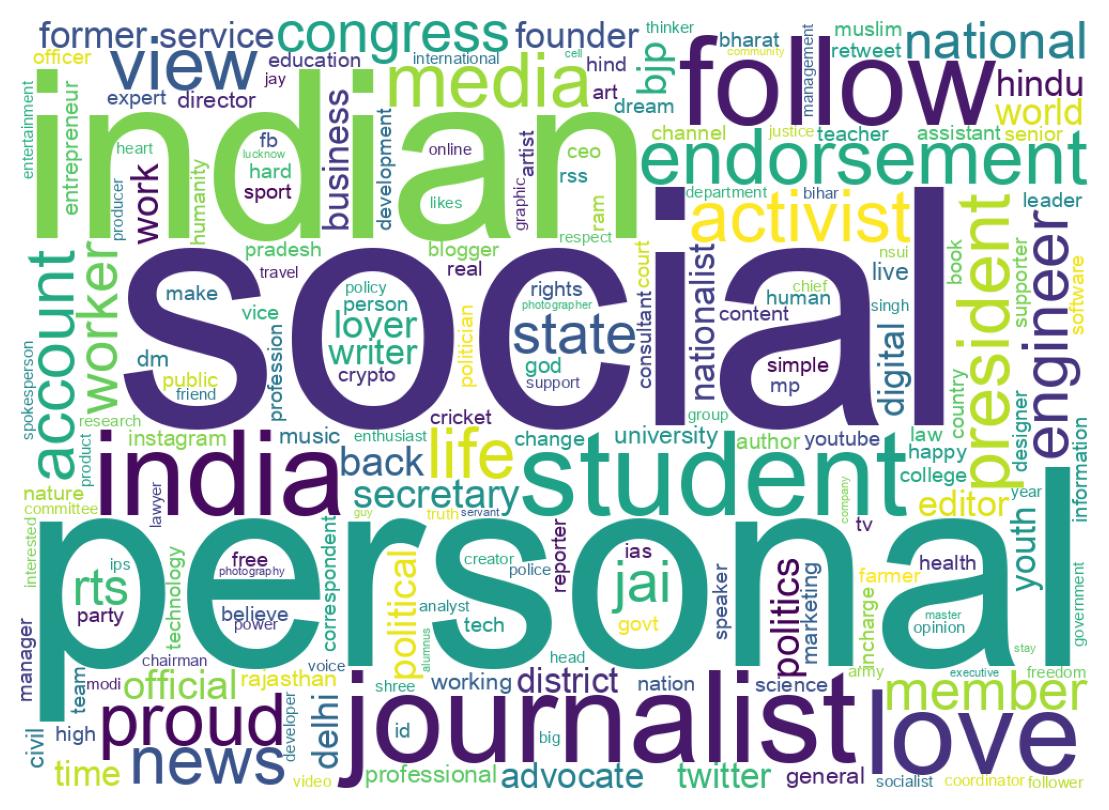Wordcloud of bios